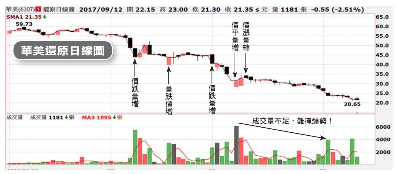 摸清9種量價關係判別未來趨勢是漲 是跌