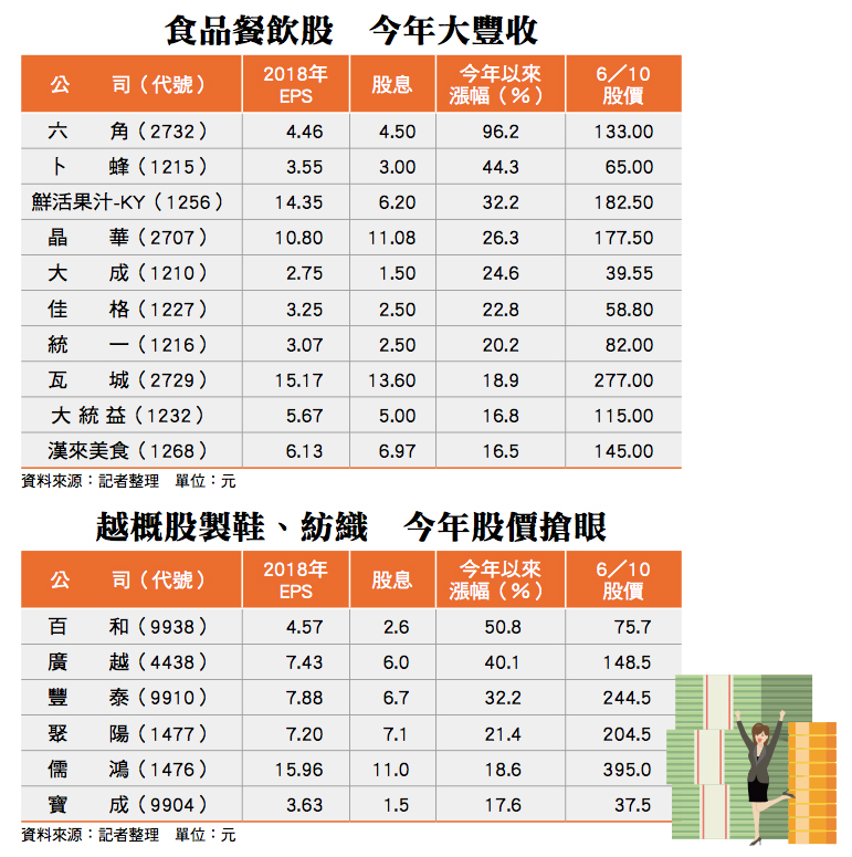 資金急轉彎市場追捧內需 食品 紡織