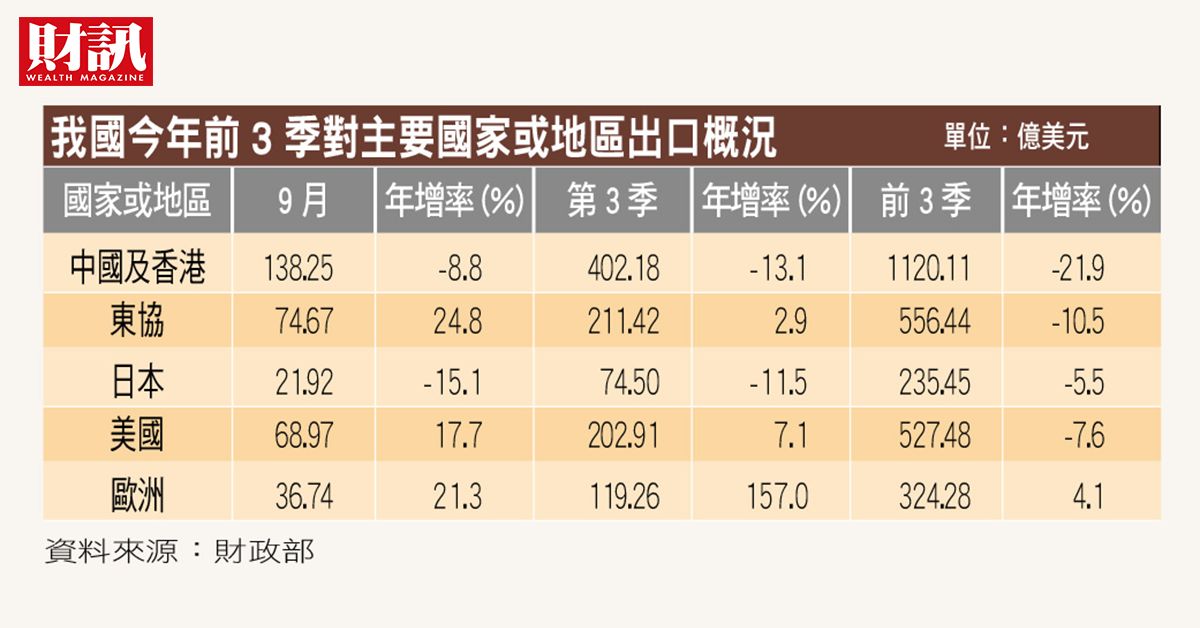 今年9月出口至東協成長24.8％