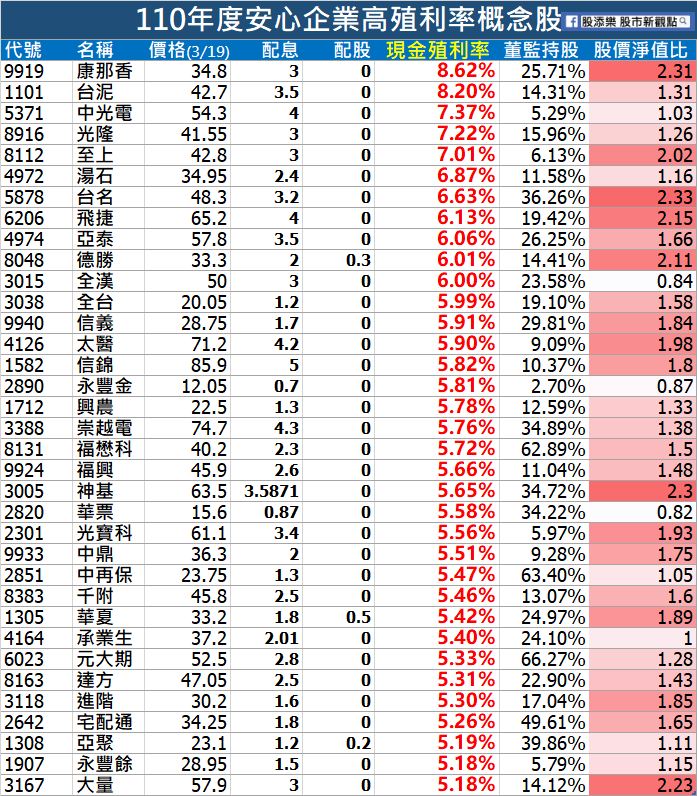 殖利率最高8 62 2021年11檔高殖利率銅板股 股價100元以內 連5年配息