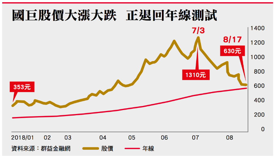 國巨股價上沖下洗的3個殘酷真相