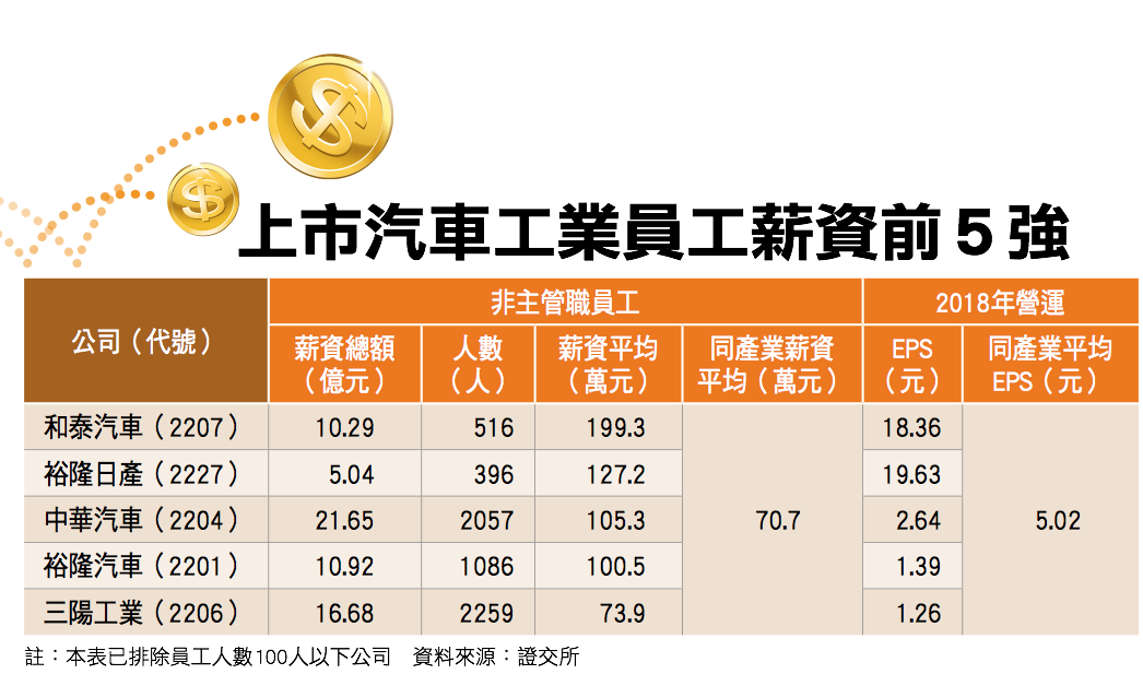 和泰車非主管平均年薪199萬蘇純興 把人當資產利益1成給員工