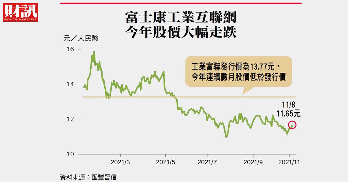 鴻海持股84 工業富聯股價慘跌 鴻海小股東心驚驚