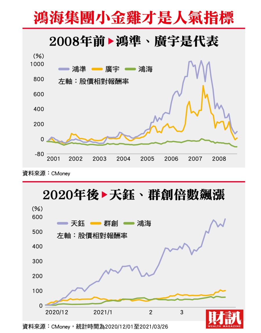 鴻海集團股價葫蘆裡賣什麼藥 這次 衝不衝得過15倍本益比