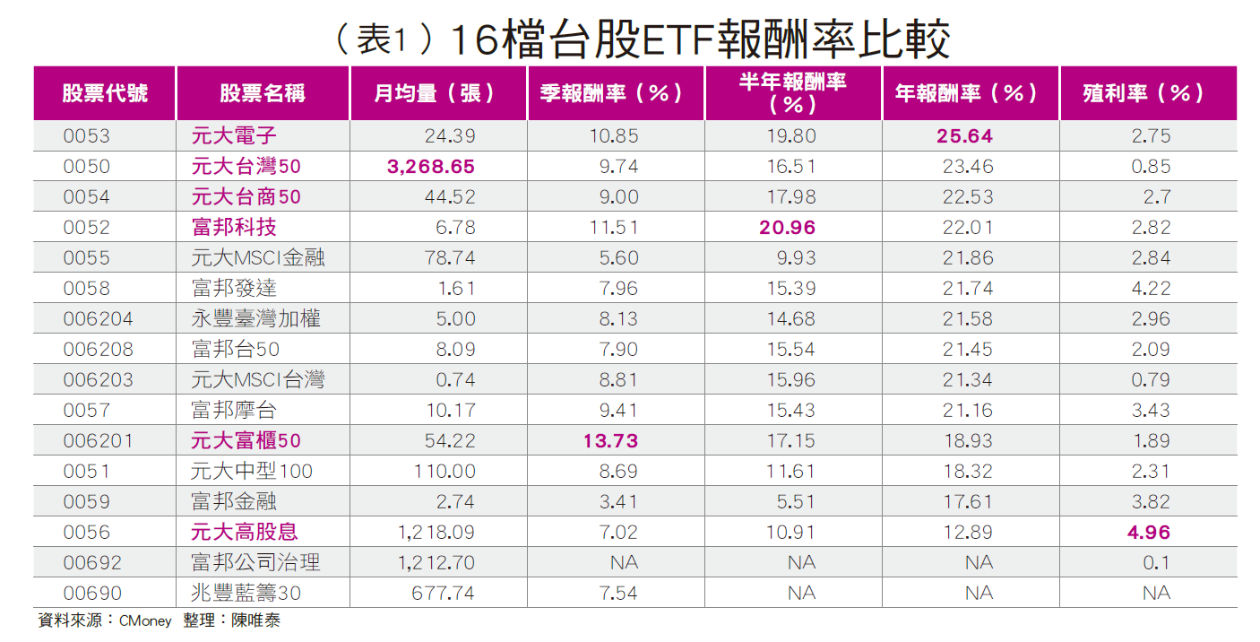 市場上90檔etf 投資哪一檔好 禁得起多空考驗是勝出關鍵