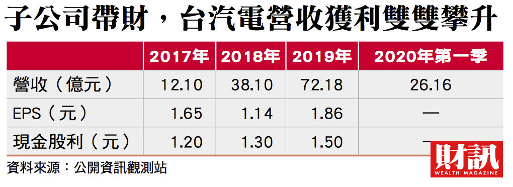 轉投資星能拿下超級大單台汽電靠再生能源華麗變身