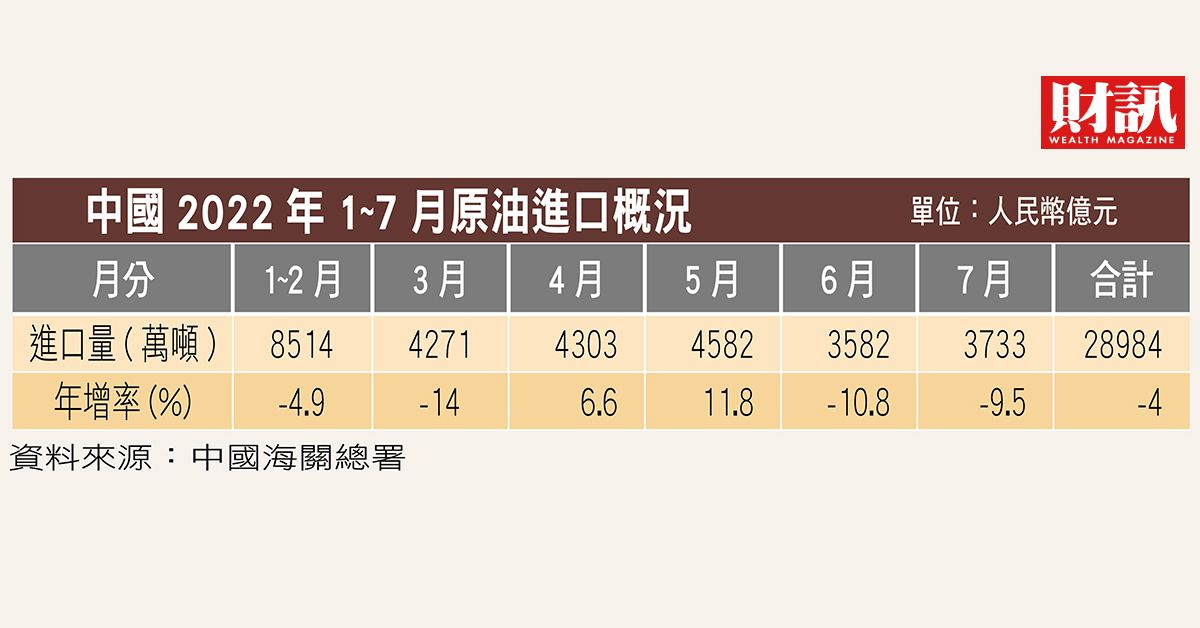 中國前7月原油進口量衰退4%