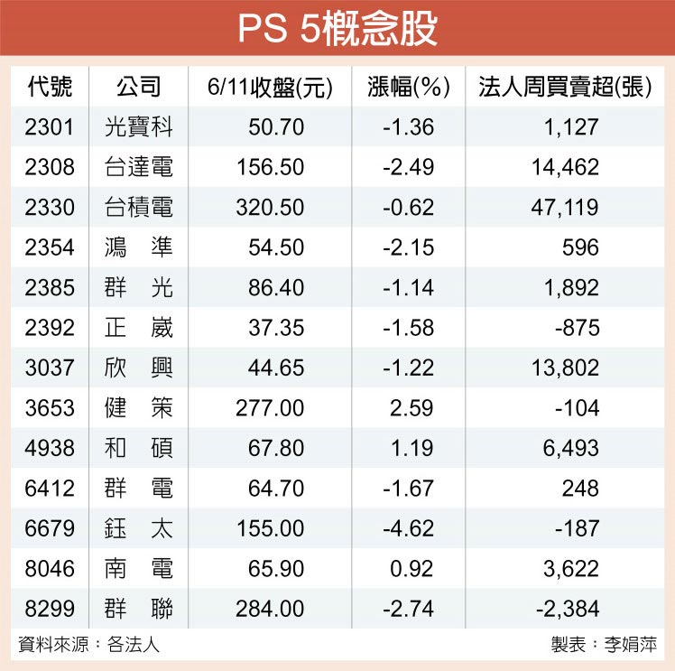 Ps5將報到13檔概念股有望沾光