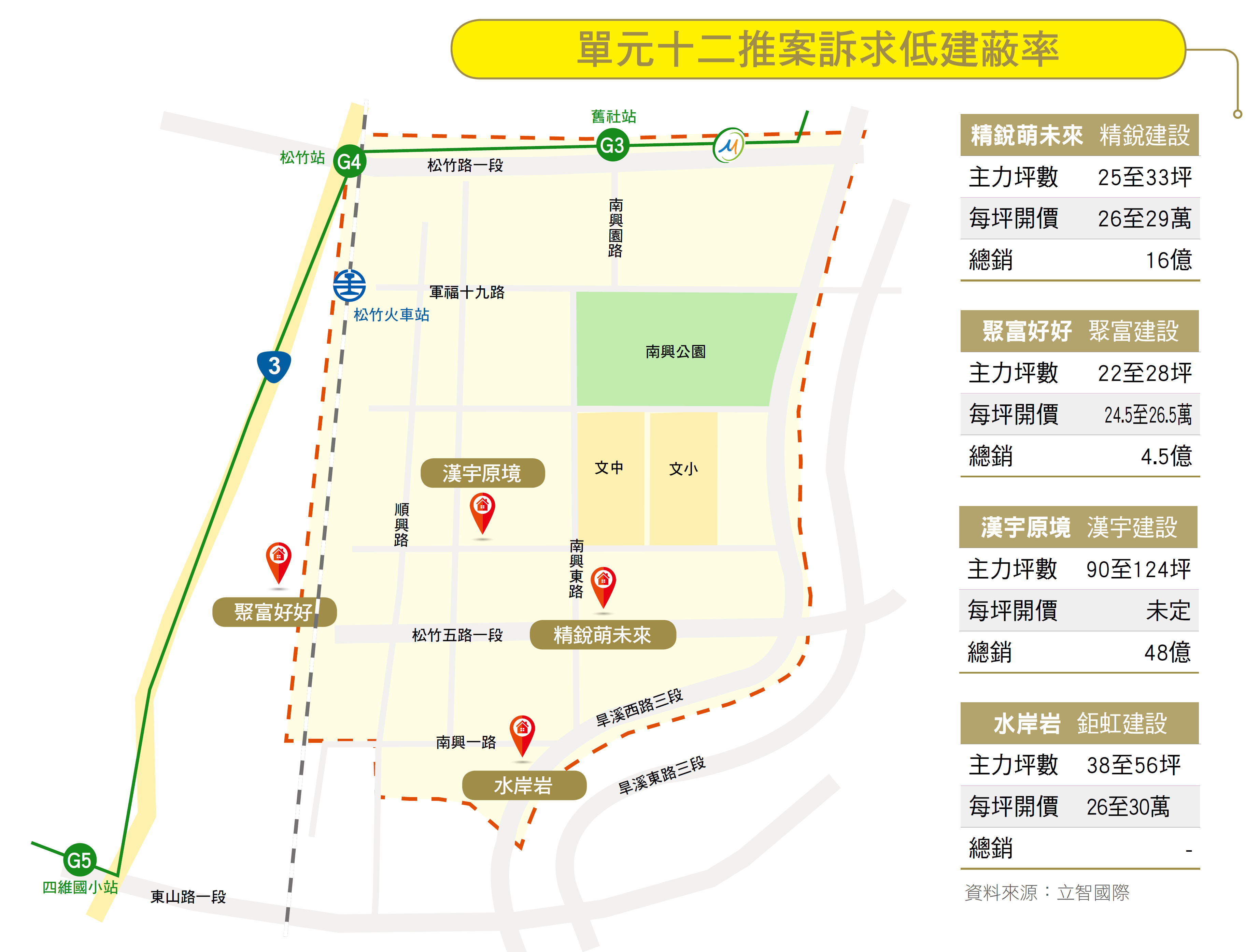 推案量挑戰2000億元 雙鐵利多加溫買氣北屯區成一級戰區