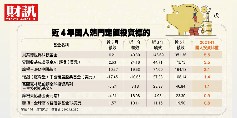 基金投資大調查2 熱門基金大洗牌 國人不再追逐中國與新興市場 全球成熟市場 受青睞