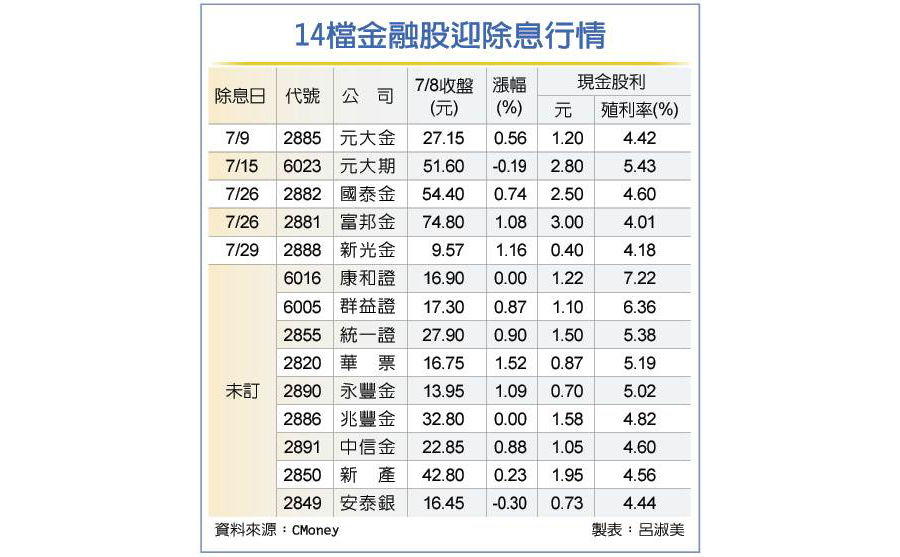 定存族最愛 高殖利率金融股將發股息了