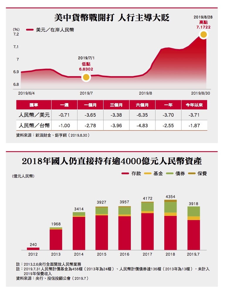 人民幣破7 中國基金卻逆勢成長逾2成