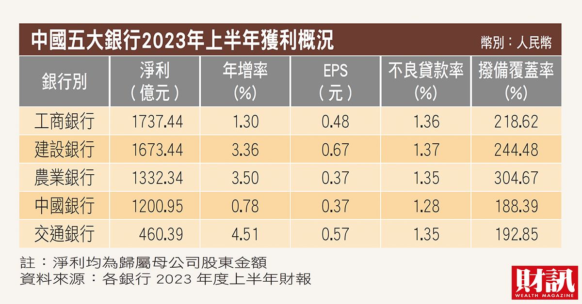 中國5大銀行上半年獲利成長2.3%