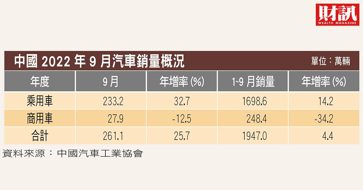 中國今年9月汽車銷量年增率25.7%