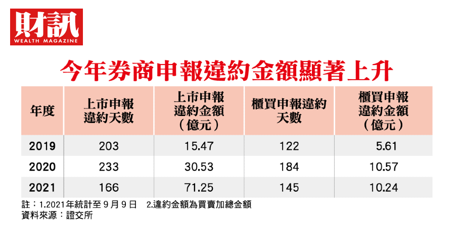 長榮當沖客翻船有人連3500元交割款都付不出 今年違約件數暴衝 股市小白玩當沖不講 股德