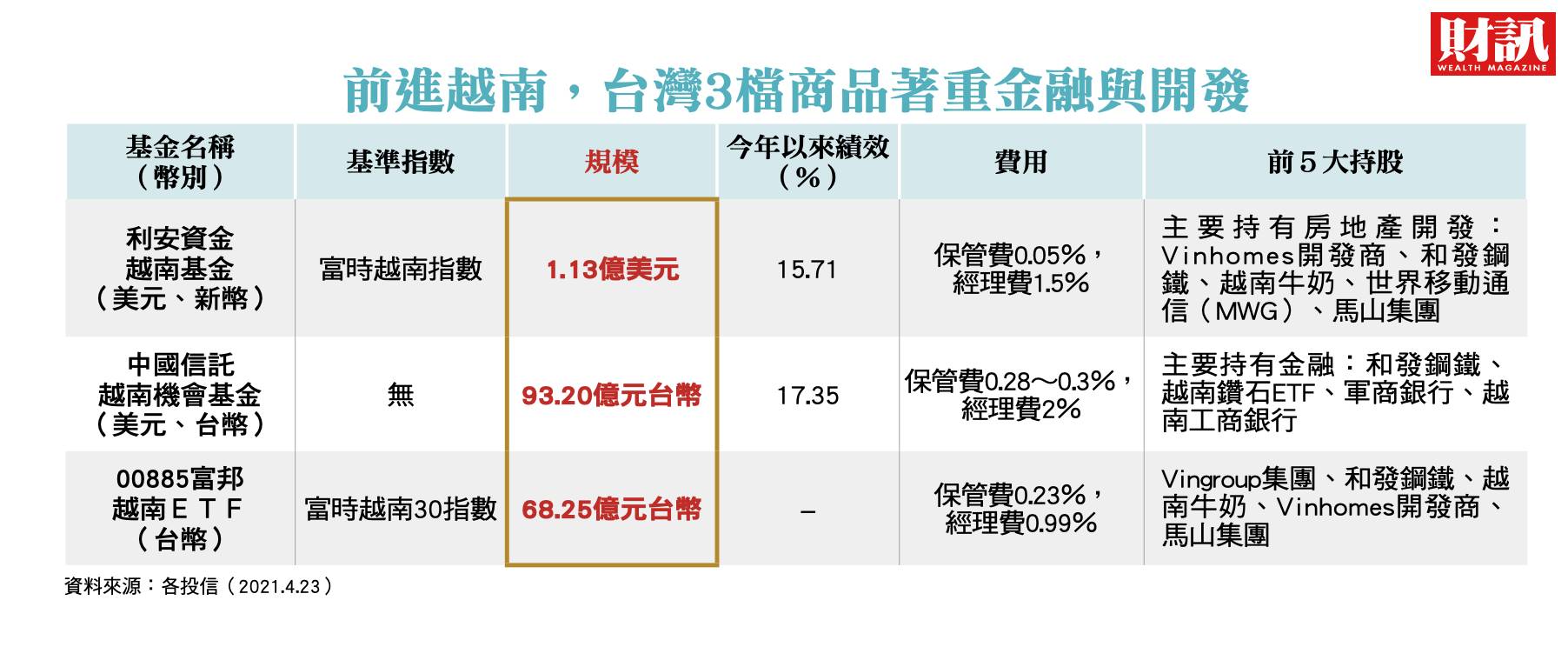 越南版0050 00885掛牌兩天演出戲劇性行情揭開越南基金募到爆的秘密