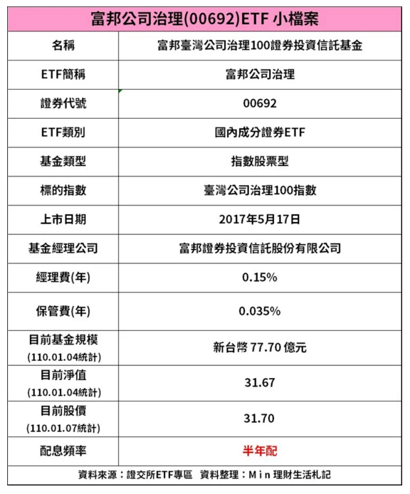 0050太貴買不下手 這檔etf台積電占比達43 7 股價只要30元