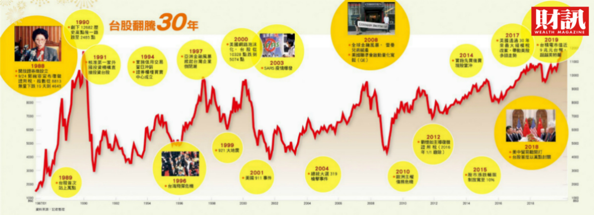 回顧台股30年12682的驚奇與瘋狂之旅