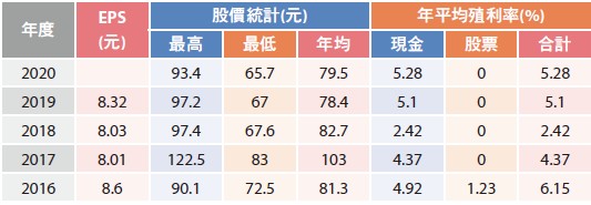 中華電信 中鋼 鴻海還值得存股嗎 億元教授 這些標的都是過去式 原因是