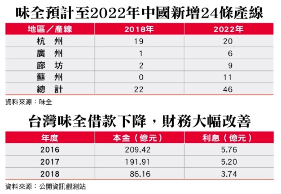 持續加碼投資中國力拚台灣虧轉盈 魏家轉向力挺味全轉骨突圍