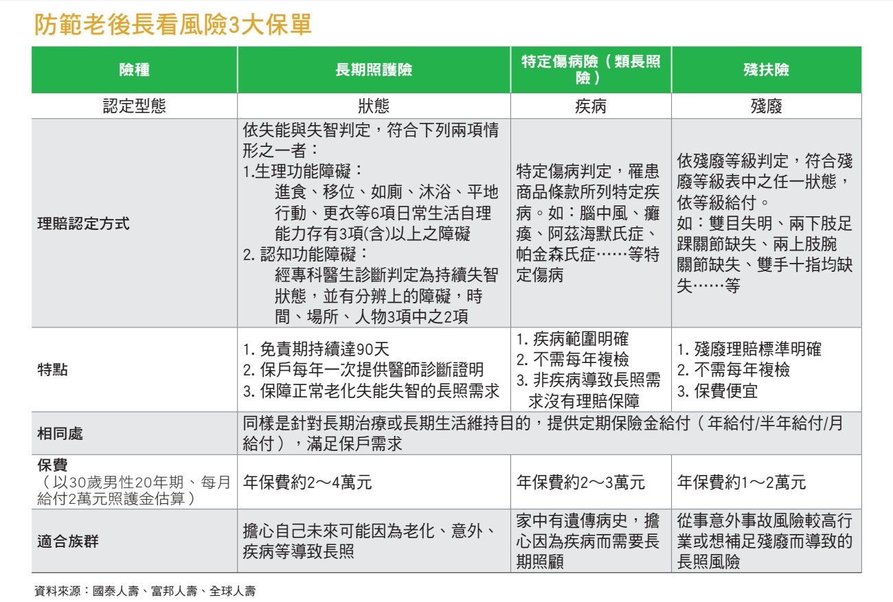 躲不掉 你可能會長命百歲 4竅門花最少預算補足長照風險