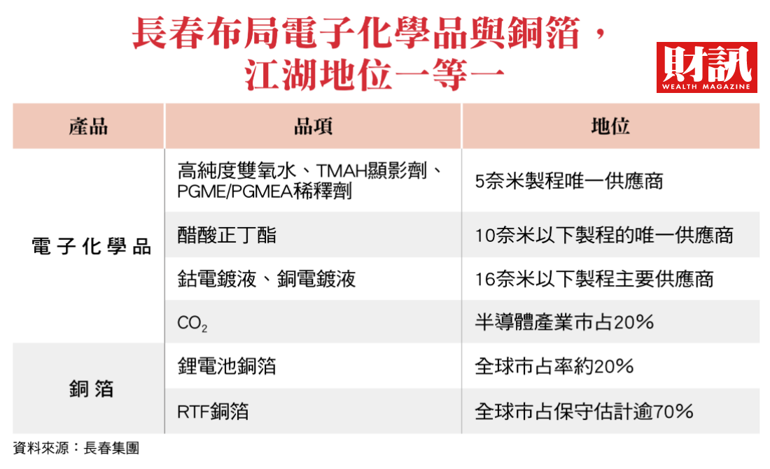 台積電 特斯拉都埋單 長春石化年砸百億元研發超前部署 這3大產業