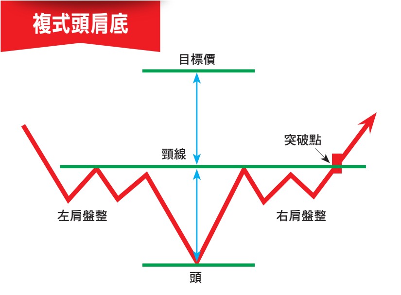 盤整結束後是上漲還是下跌 4大底部型態高勝率逮到起漲點