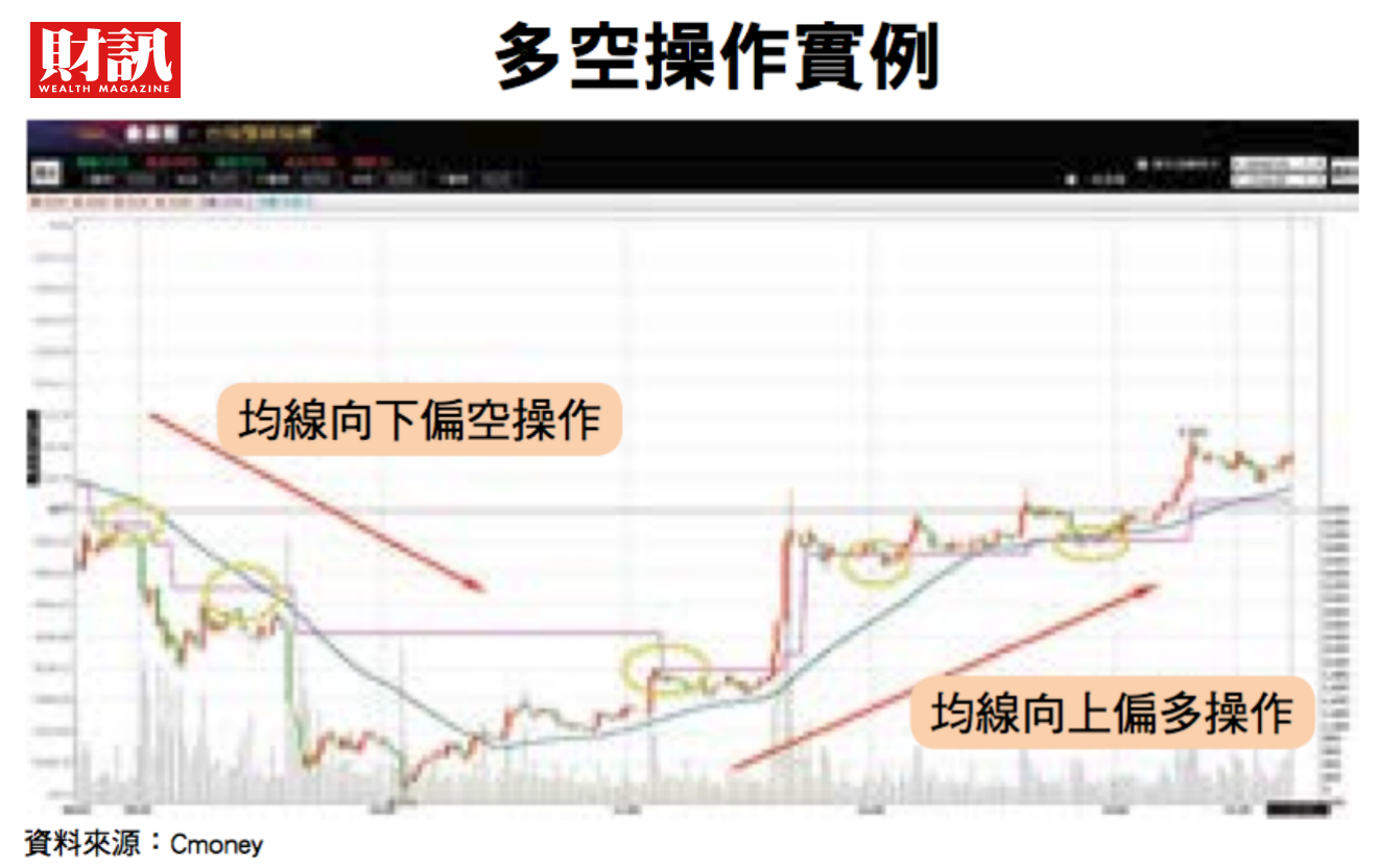 掌握台指期順勢當沖方向感看懂 兩條線 每天向股市領薪水