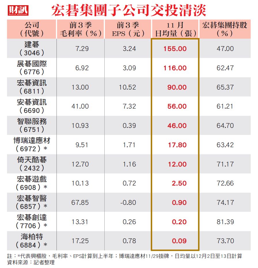 宏碁2353不到5年就有9家子公司掛牌，大多毛利率不振、成交