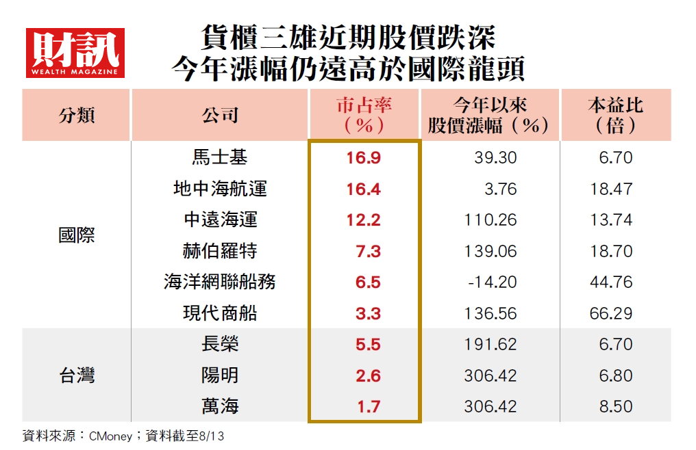 長榮 陽明 萬海股價為何利多不漲 拆解貨櫃三雄漲不動的3大關鍵