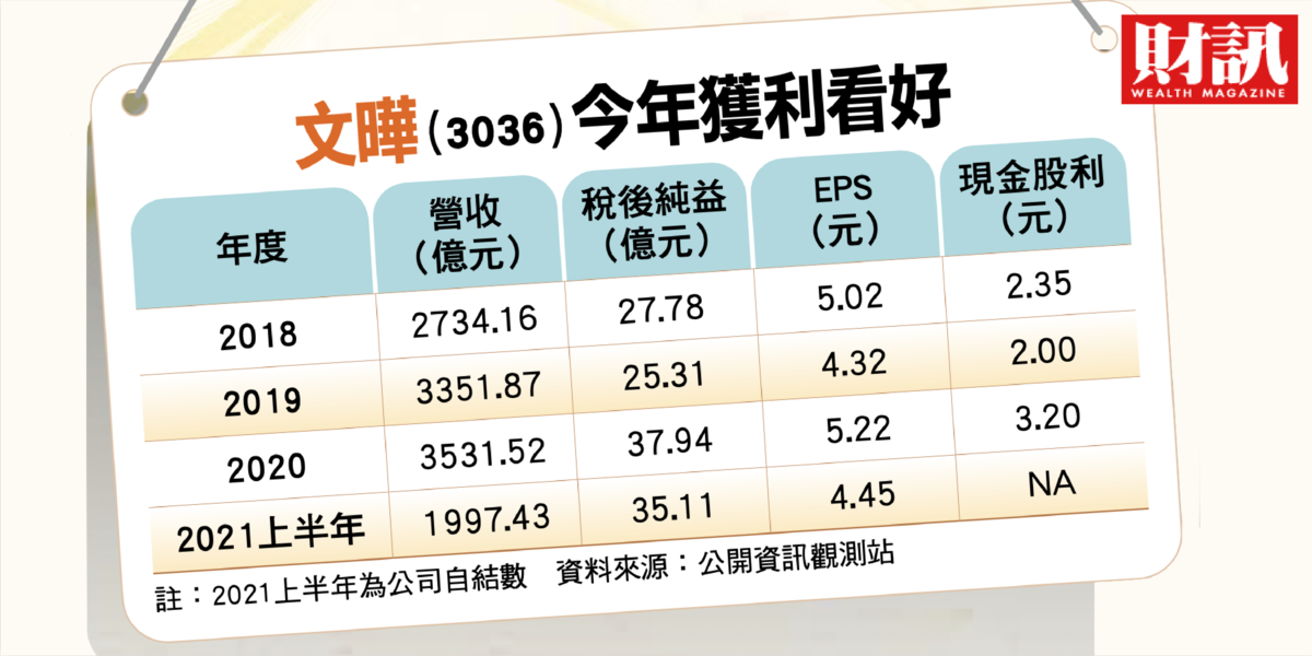 抗跌好公司7 文曄拴緊監督機制挺過風暴獲利再創新高