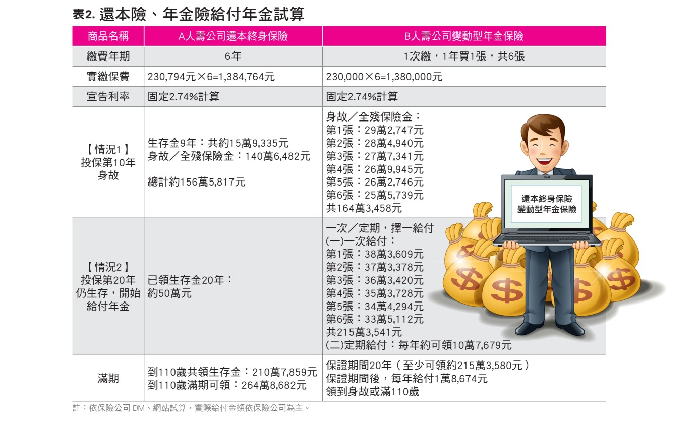 還本險vs 年金險誰最能累積退休金