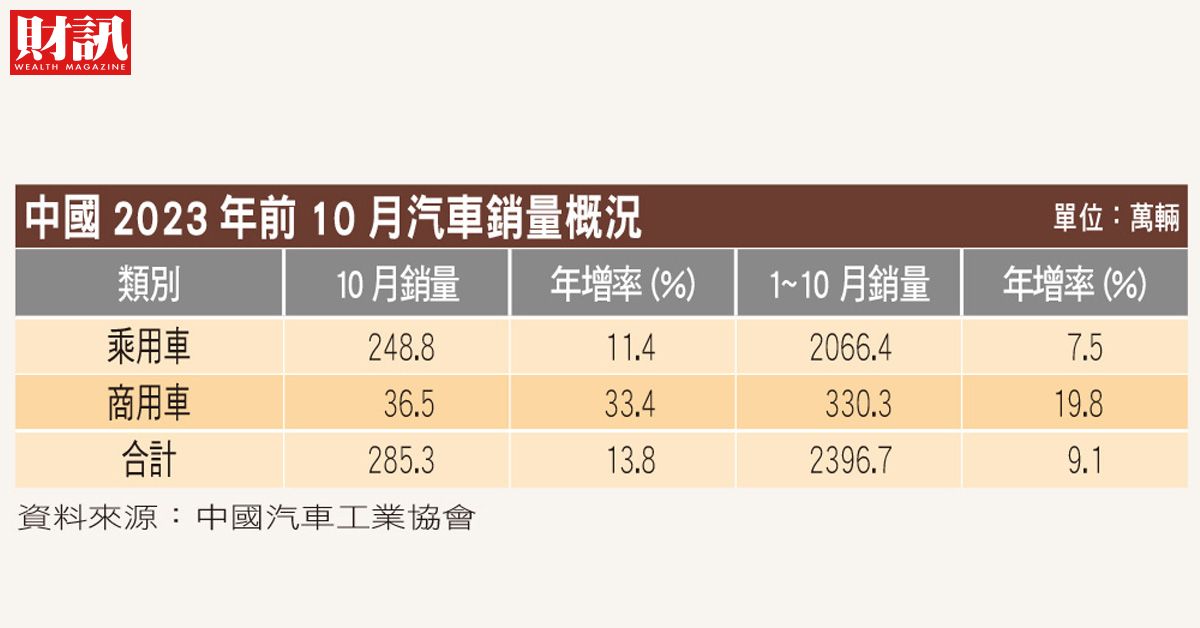 中國前10月汽車銷量年增9.1%