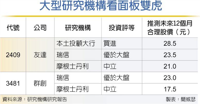 法人升評友達 群創面板雙虎股價反攻