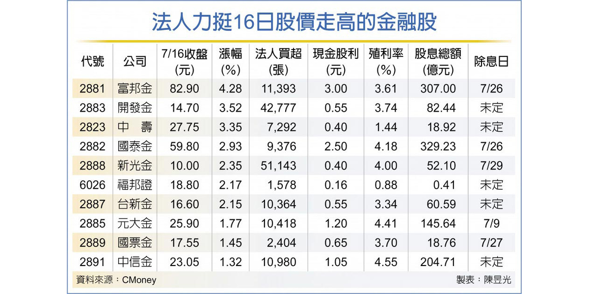 金融除息秀未演先轟動