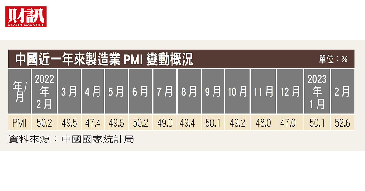 中國2月製造業PMI上升至52.6%