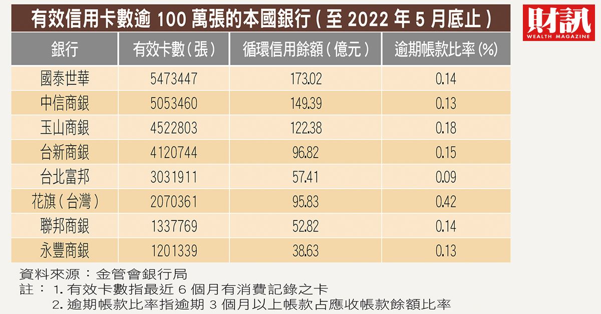 國銀至5月底有效信用卡數3423萬張