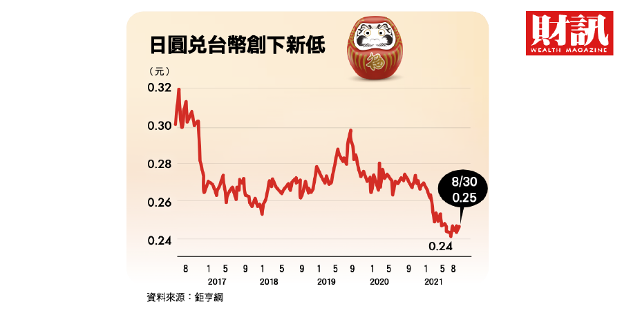 匯率 日 幣 轉換日元 (JPY)