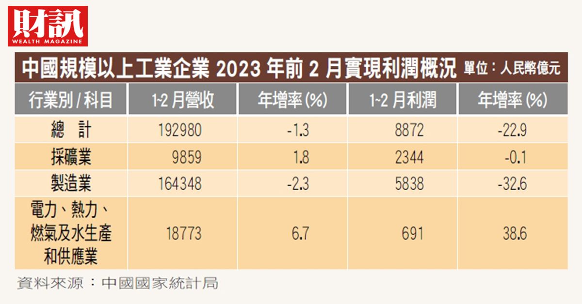 中國工業企業前2月利潤年減率22.9%