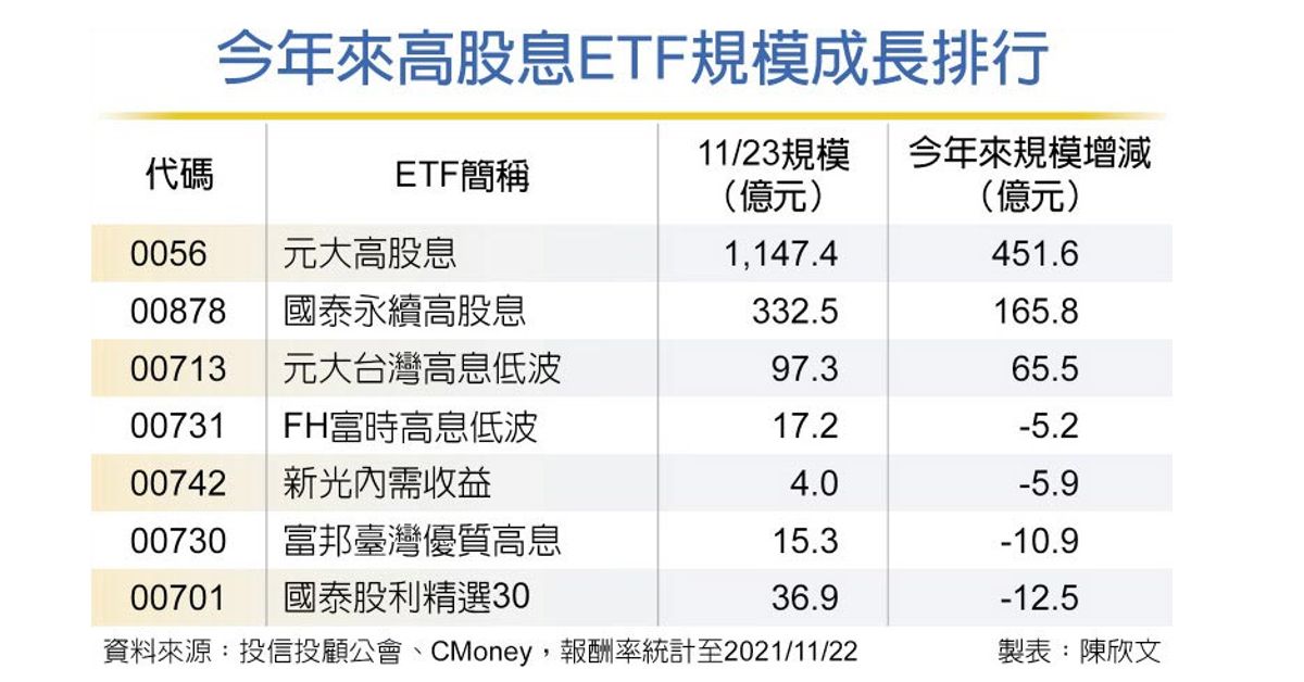 今年大增648億元 台股高股息etf規模爆發