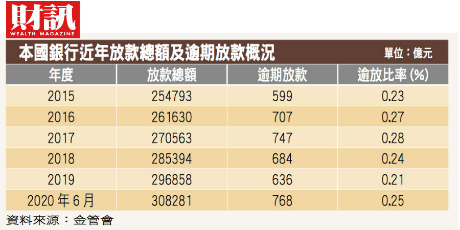 本國銀行至6月底逾放比率升至0 25