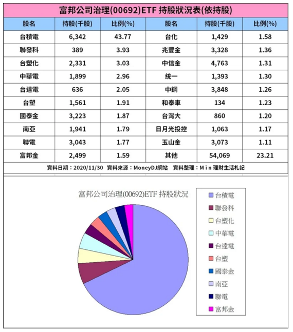 0050太貴買不下手 這檔etf台積電占比達43 7 股價只要30元