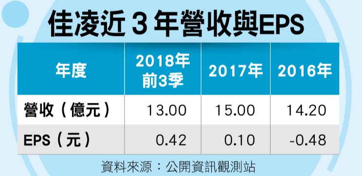 全球10大客戶已拿下7家 佳凌鏡頭產能滿載訂單翻倍成長