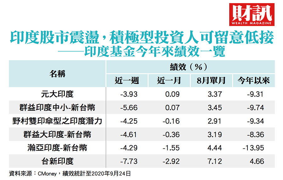 印度基金火紅半年投資人該逢回低接嗎