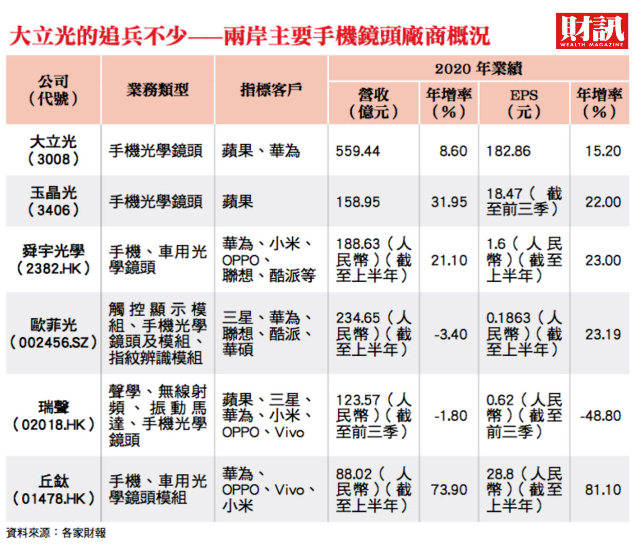 大立光股價摜破3000元 3難題卡關 7大外資降評股王地位保得住