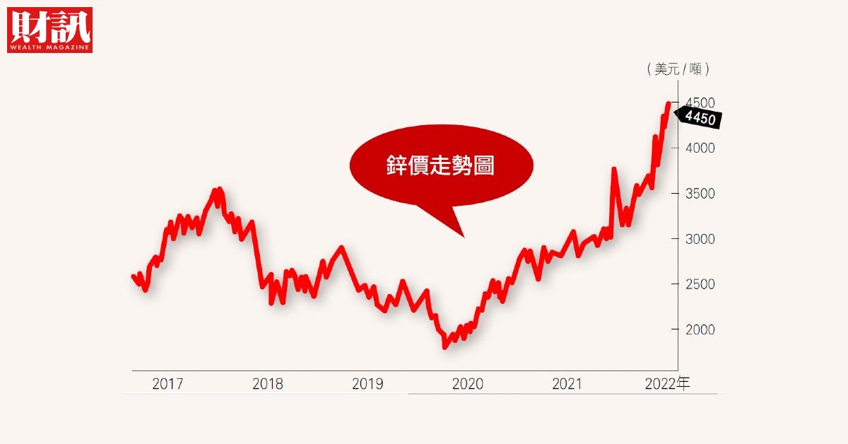 鋅價站穩4000美元之上