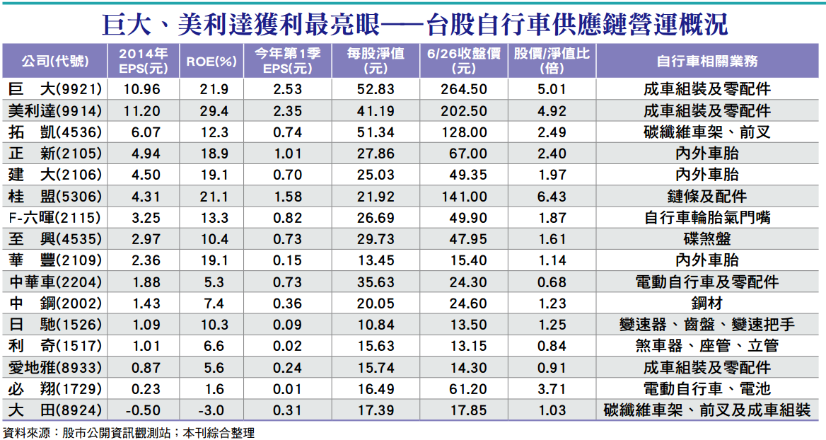 台灣單車股龍頭帶頭飆運動與節能風潮擋不住