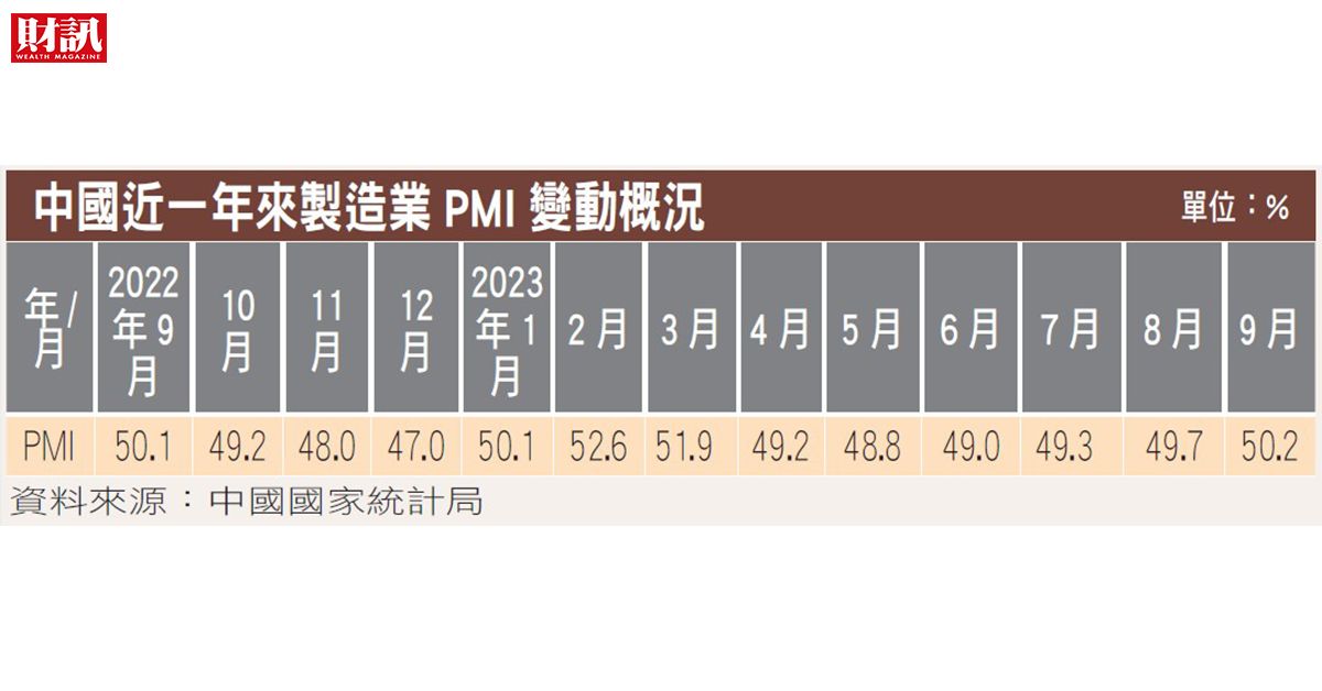 中國9月製造業PMI回升至50.2%