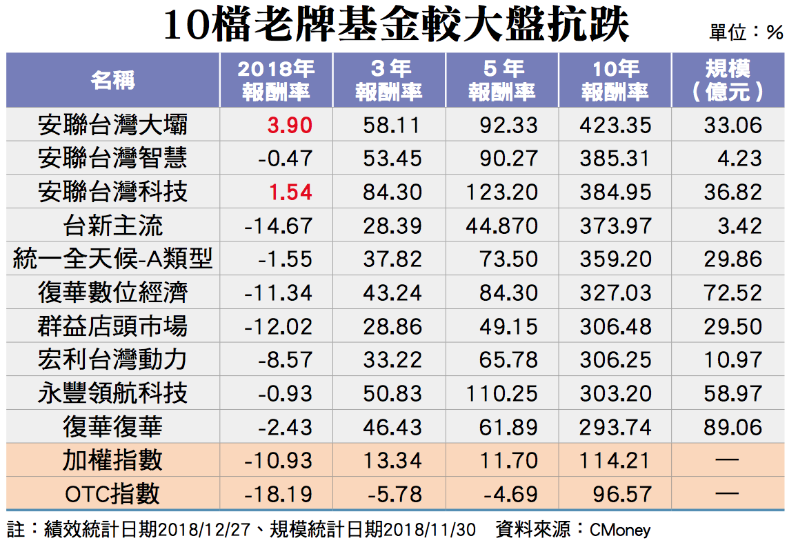 台股基金贏家的3大對策