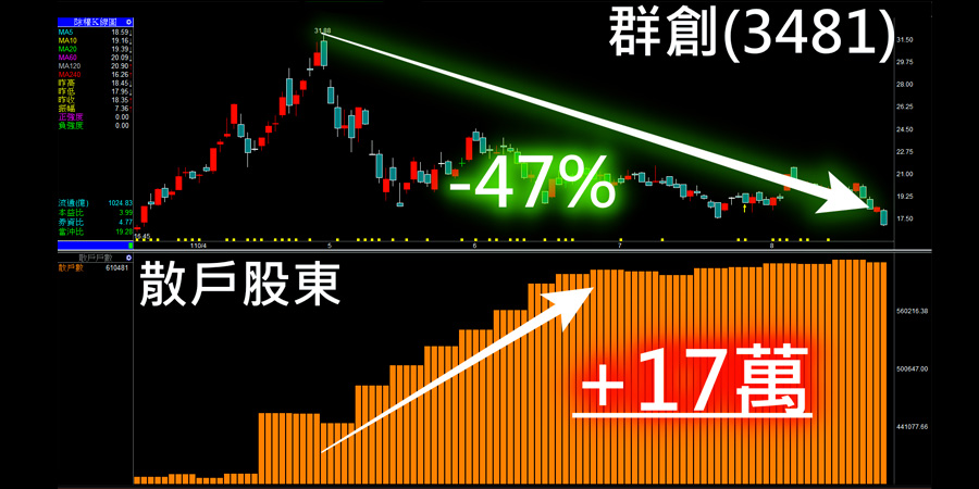 友達 群創有機會反彈 17萬人散戶慘被套山頂 面板股5月至今跌幅近5成 停損點 怎麼抓